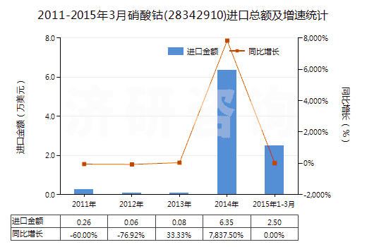 2011-2015年3月硝酸鈷(28342910)進(jìn)口總額及增速統(tǒng)計